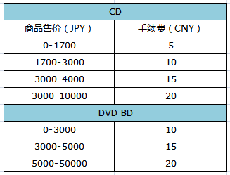 新品CD-DVD商品的代購費(fèi)